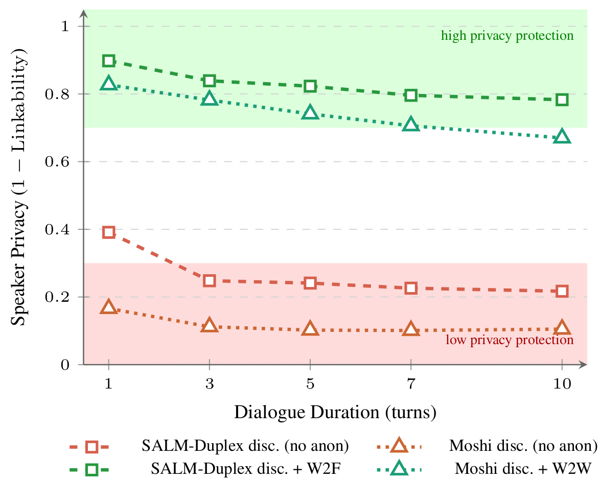 Speaker privacy (1 - Linkability) vs. dialogue turn count