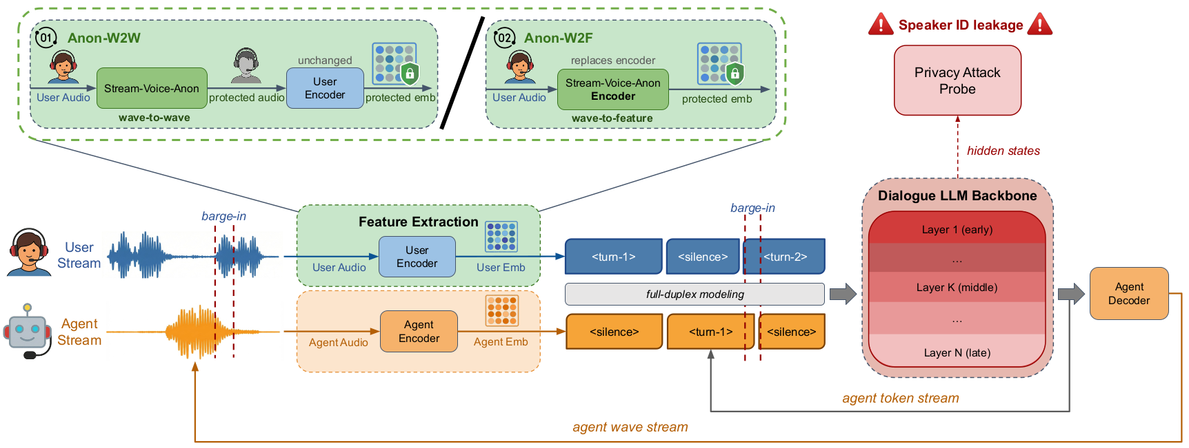 Overview of the SALM-Duplex pipeline and proposed anonymization setups